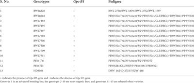 Ascertaining yield and grain protein content stability in wheat genotypes having the Gpc-B1 gene using univariate, multivariate, and correlation analysis